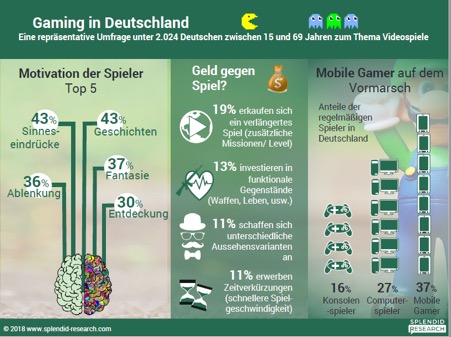 Gaming In Deutschland - Wachstum der Online Spiele