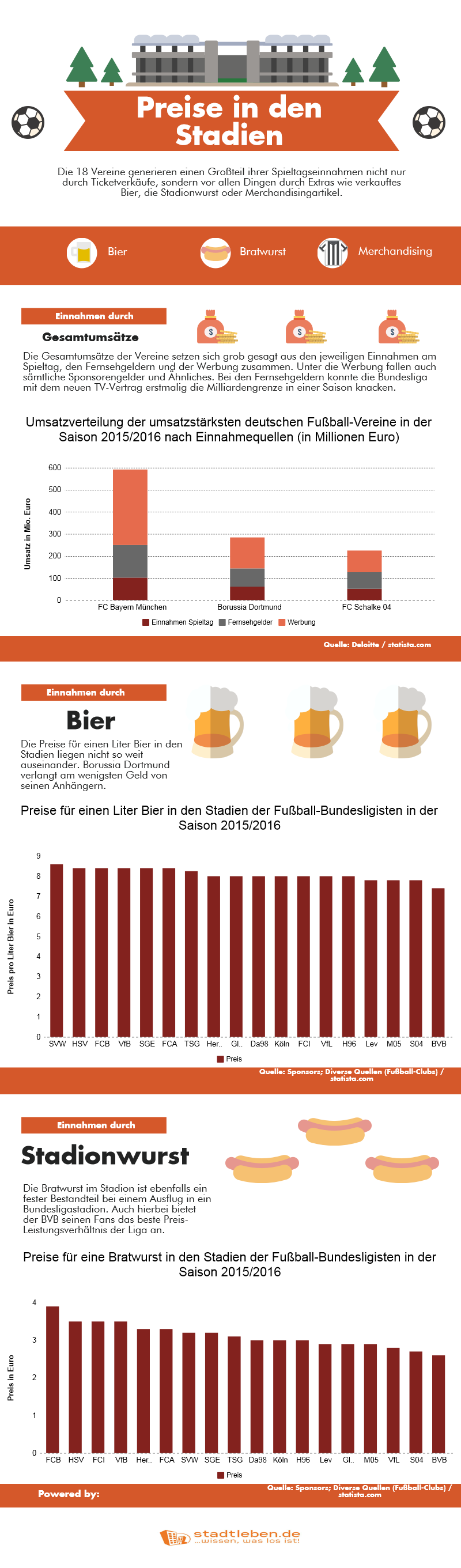 Infografik zu den Bier- und Bratwurstpreisen in den Stadien der Bundesliga